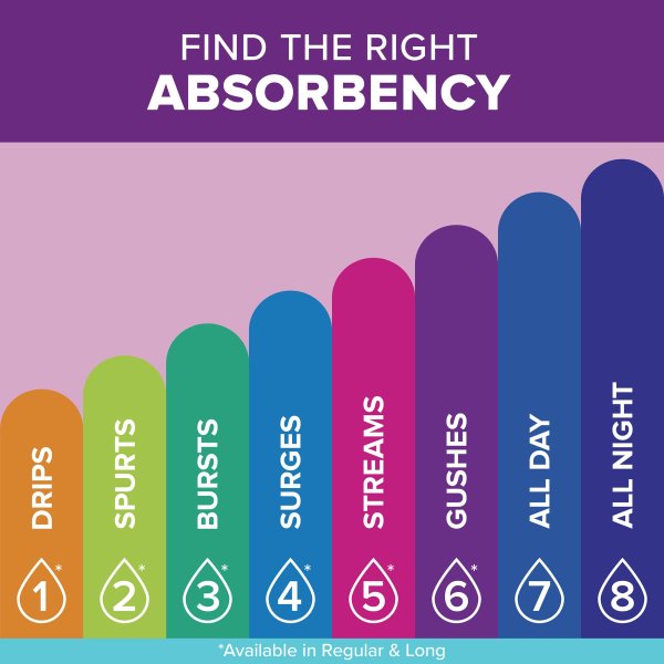 Poise Fresh Protection Ultra Thin Pads, Maximum Long